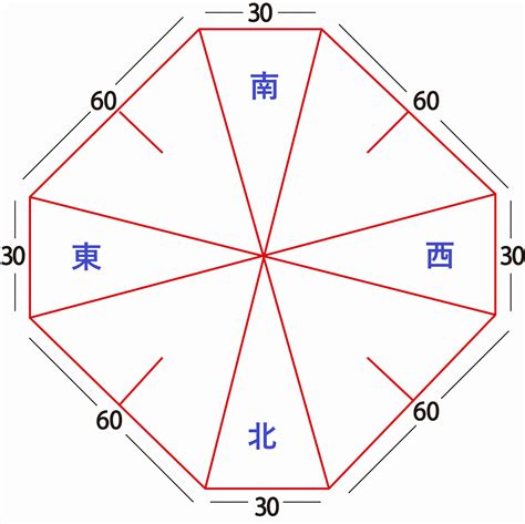 八個方位